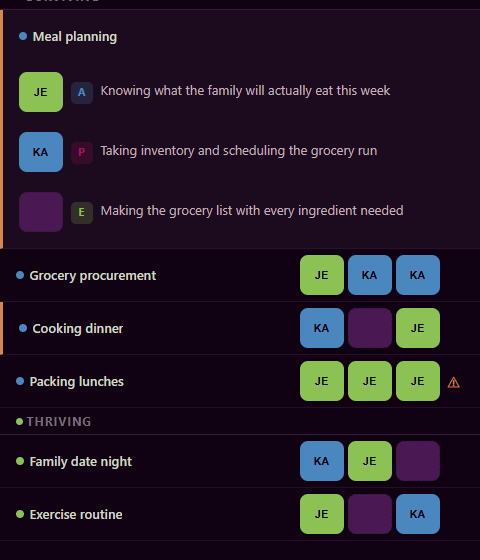Assigning the three phases of each task to household members