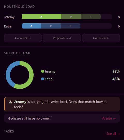 Household load dashboard showing each member's share